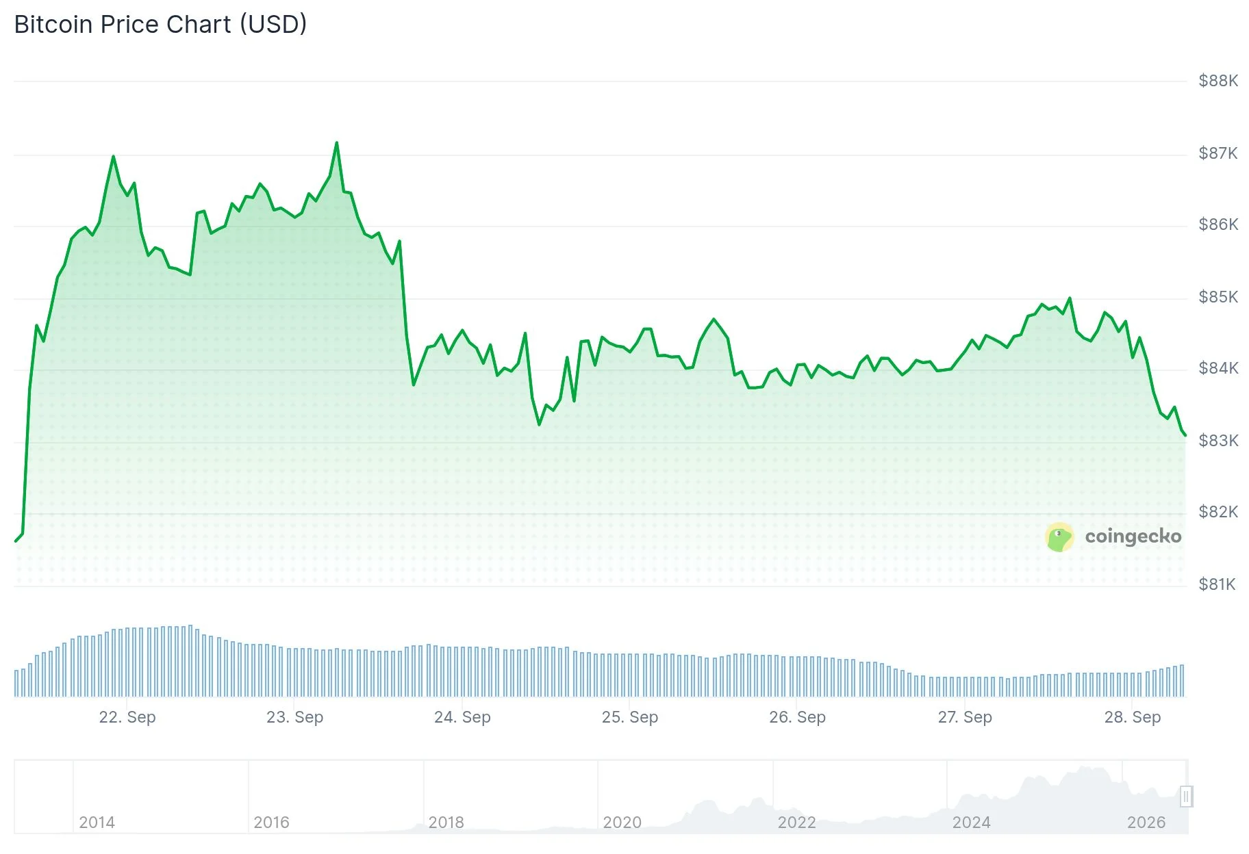 Bitcoin (BTC) Price
