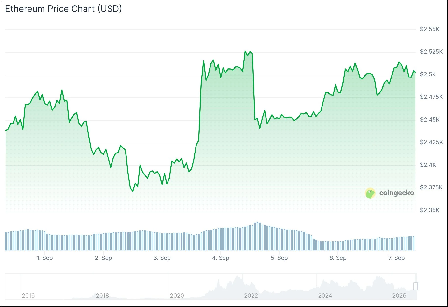 Ethereum (ETH) Price