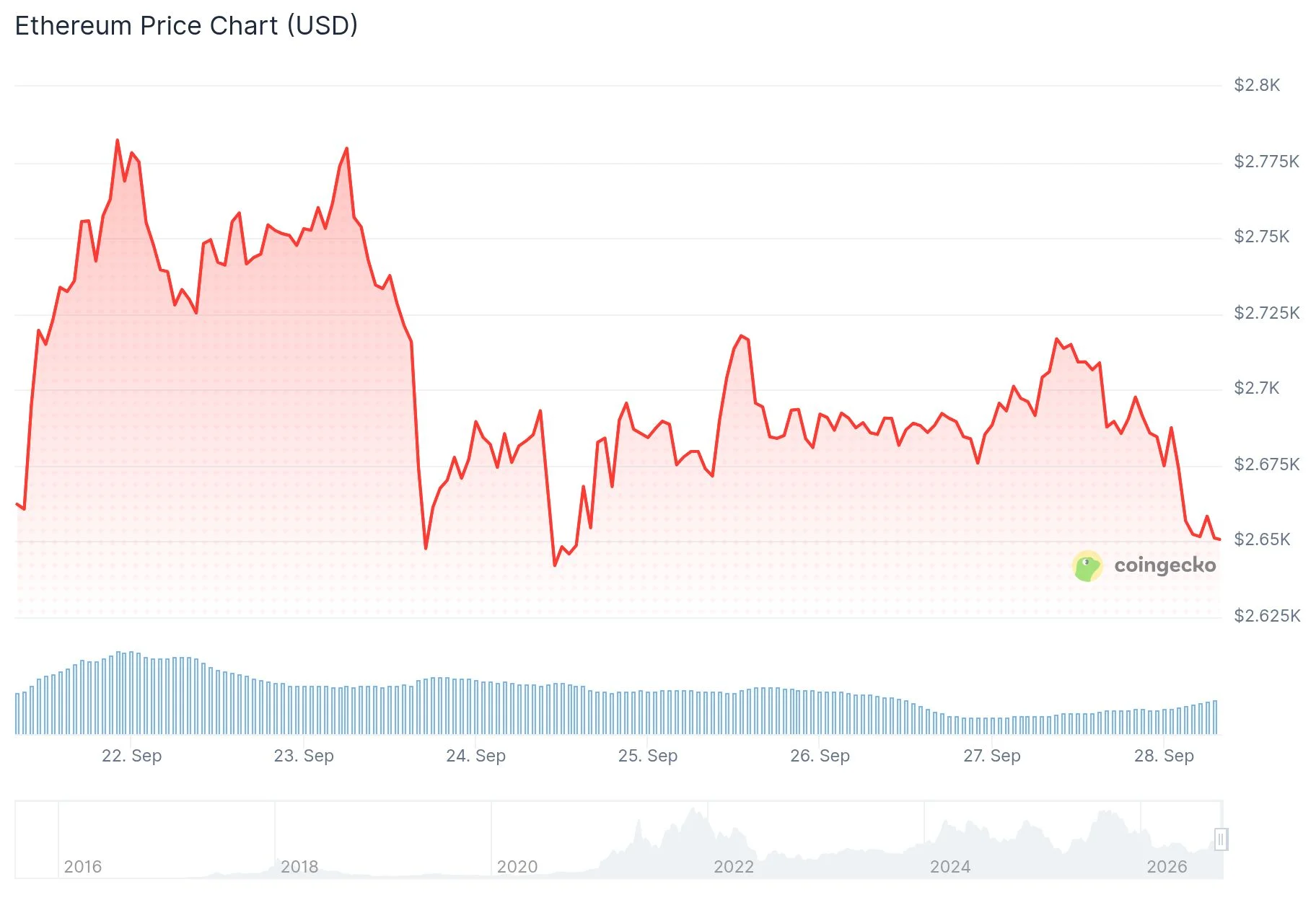 Ethereum (ETH) Price
