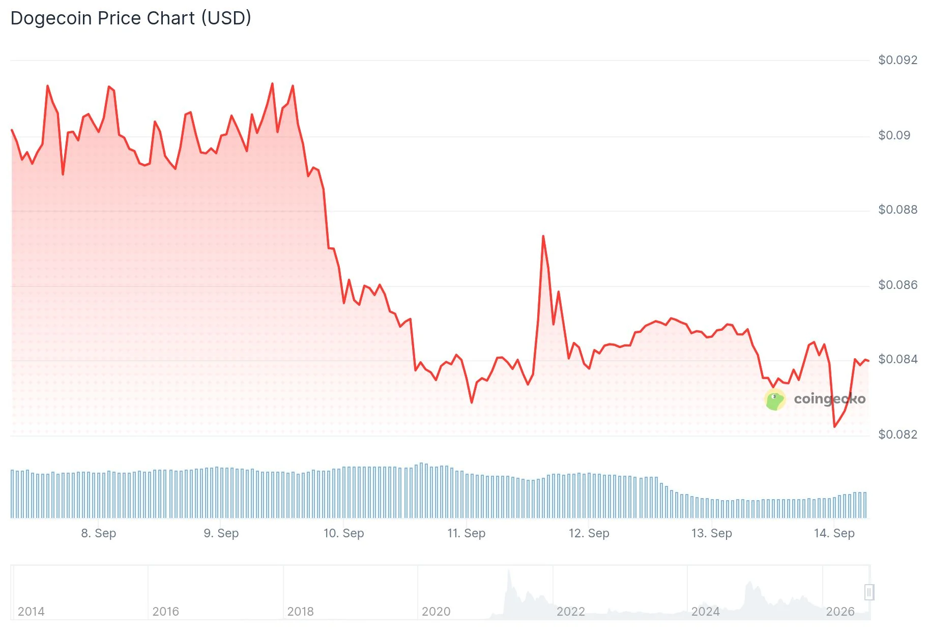 Dogecoin (DOGE) Price