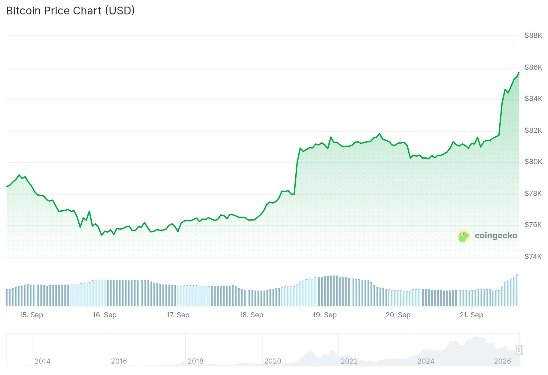 Bitcoin (BTC) Price