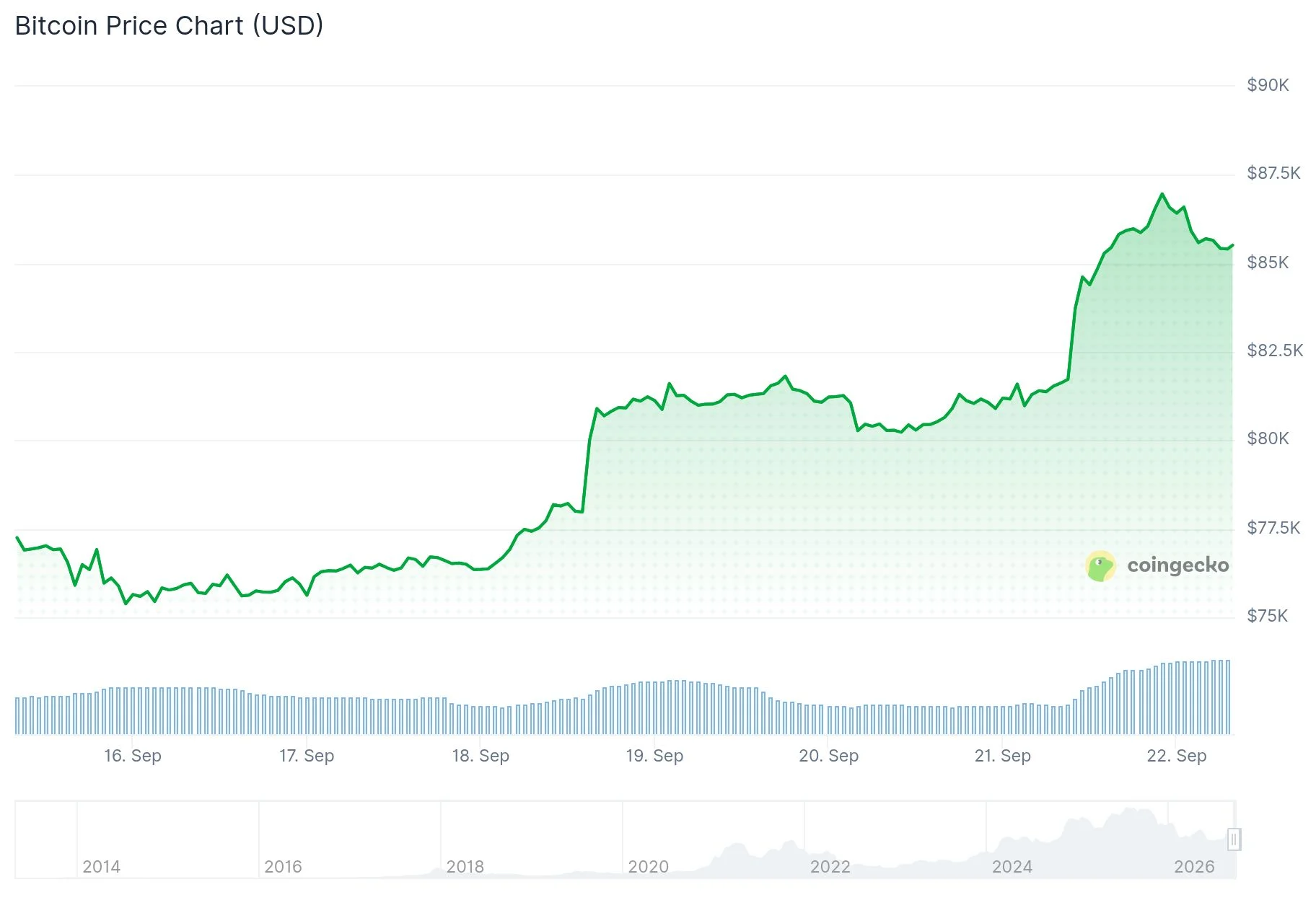 Bitcoin (BTC) Price