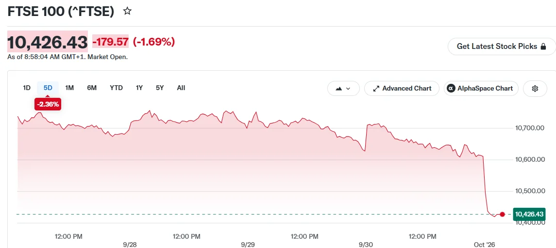 FTSE 100 (^FTSE)