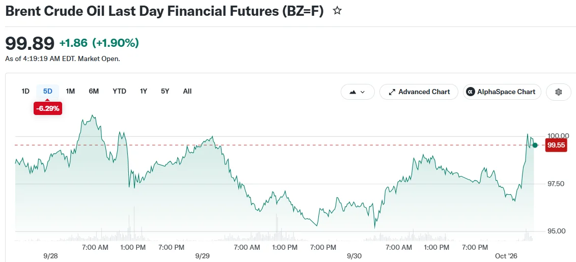 Brent Crude Oil Last Day Financial Futures (BZ=F)