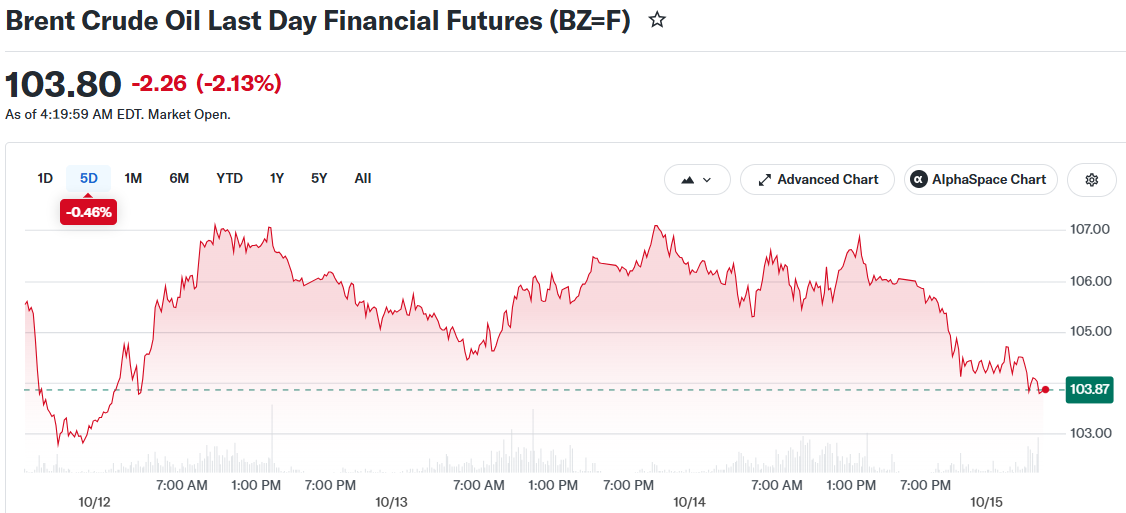 Brent Crude Oil Last Day Financial Futures (BZ=F)