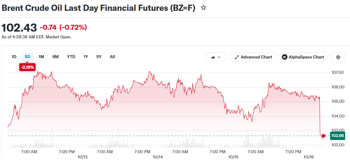 Brent Crude Oil Last Day Financial Futures (BZ=F)