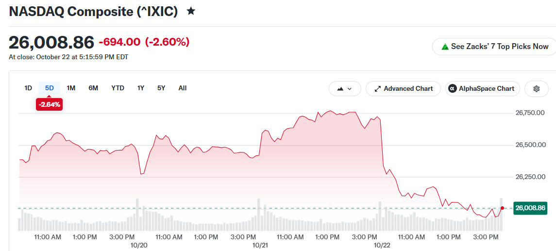 NASDAQ Composite (^IXIC)