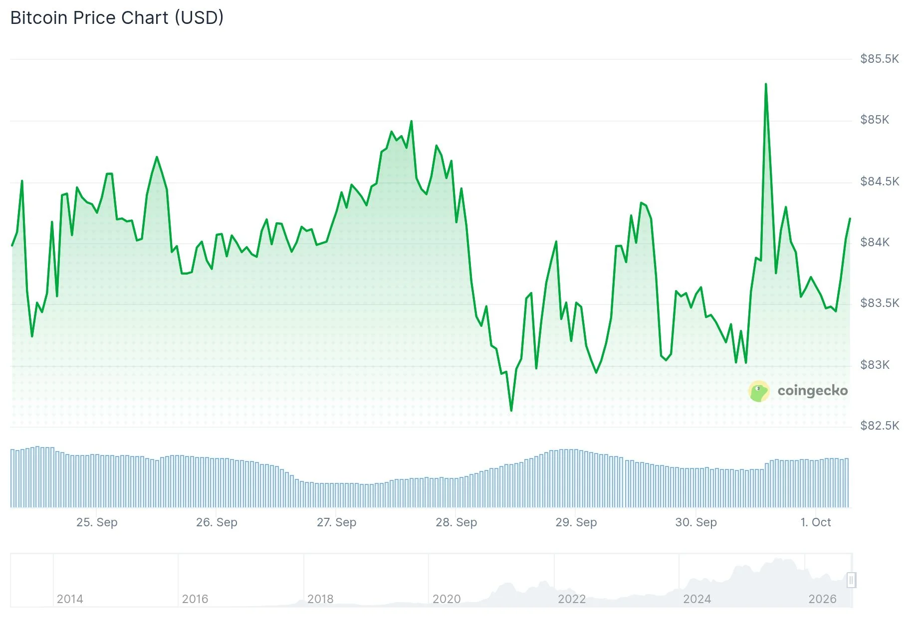 Bitcoin (BTC) Price