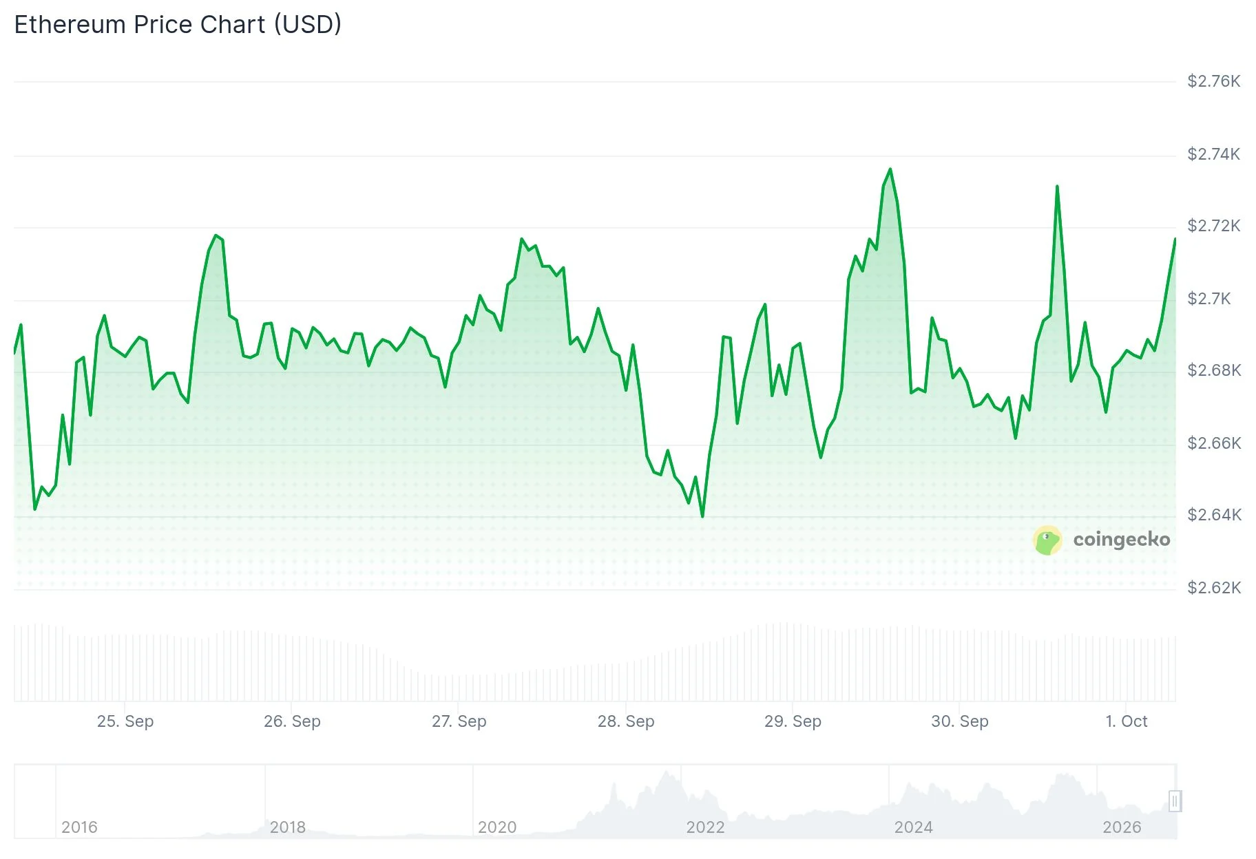 Ethereum (ETH) Price