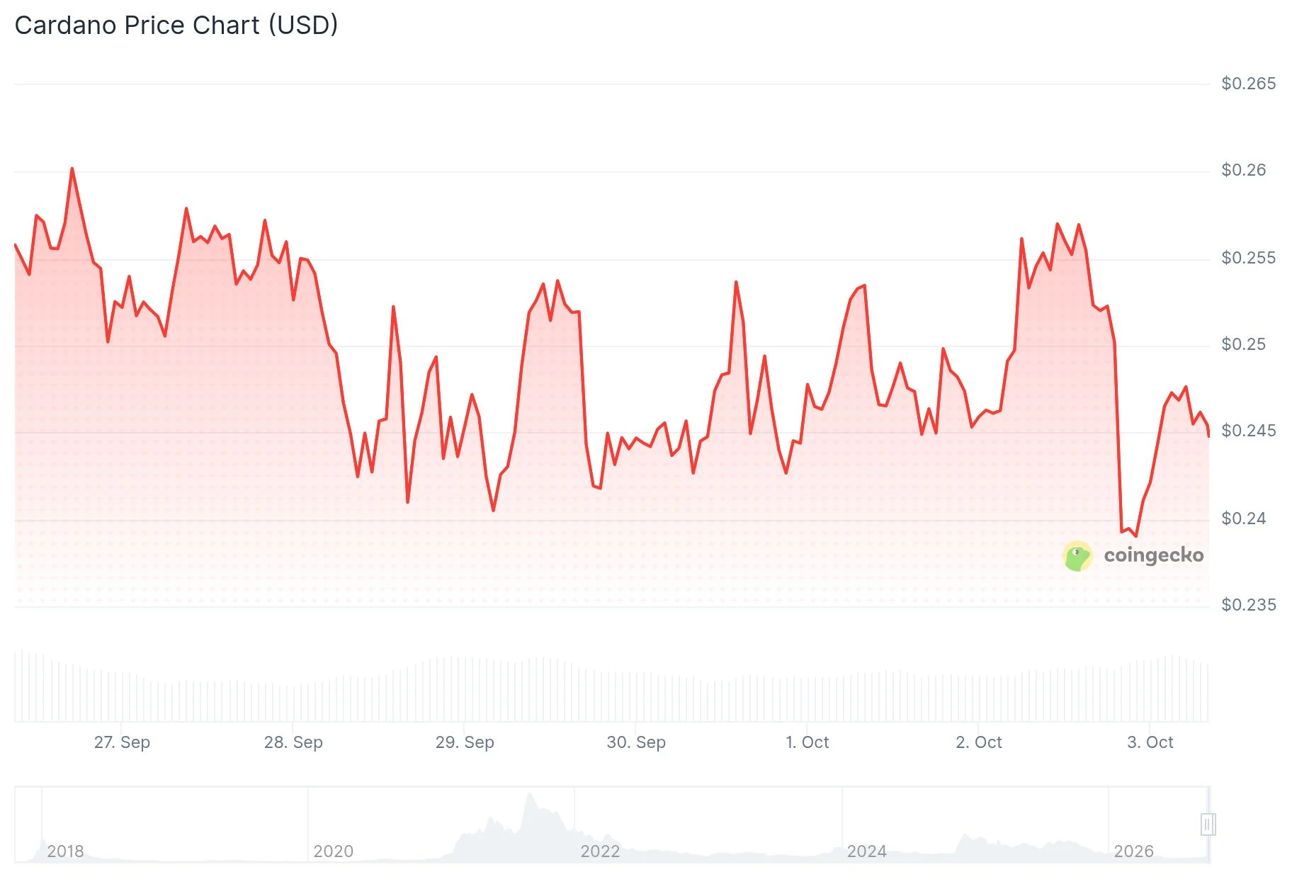 Cardano (ADA) Price